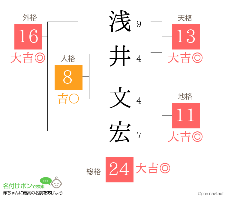 浅井 文宏さんの姓名判断結果
