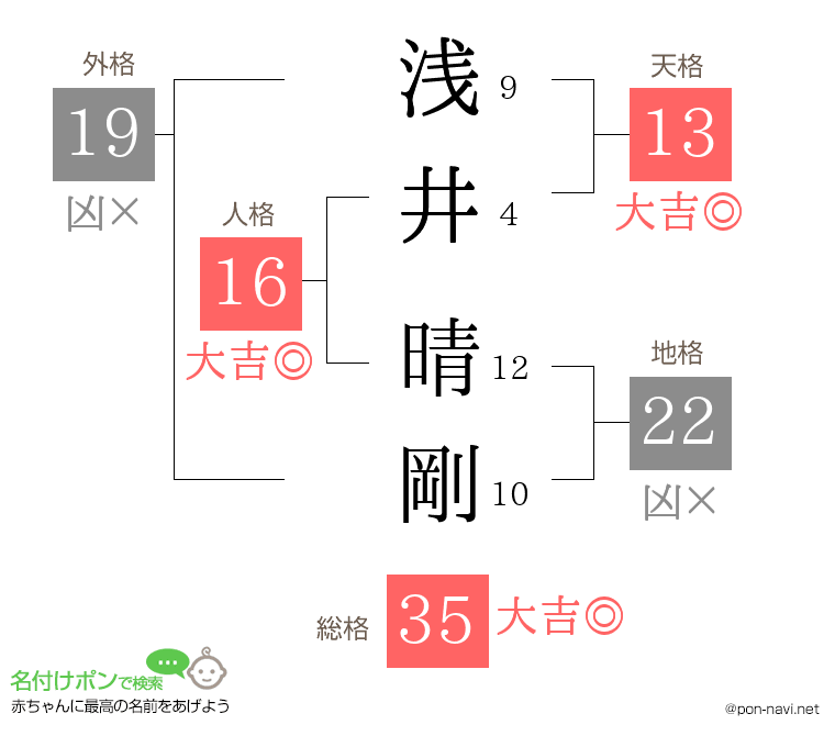 浅井 晴剛さんの姓名判断結果