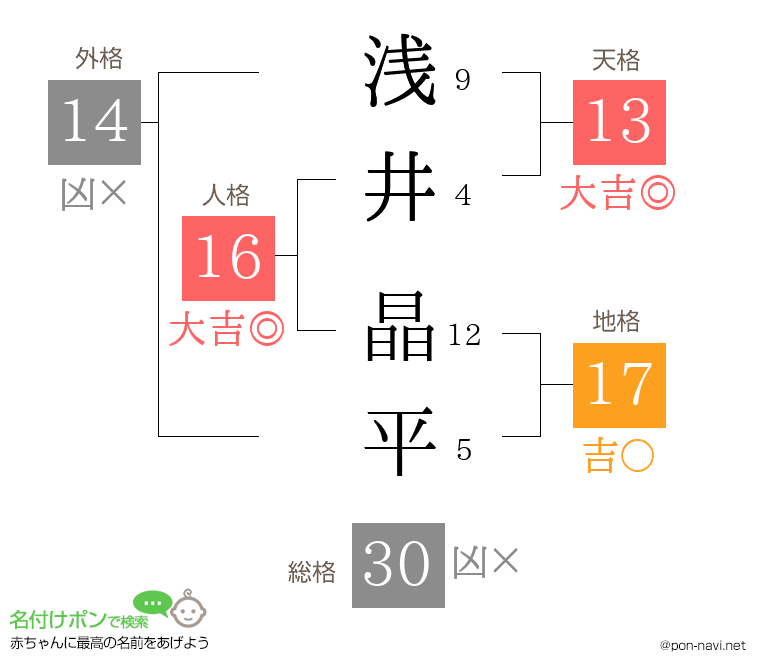 浅井 晶平さんの姓名判断結果