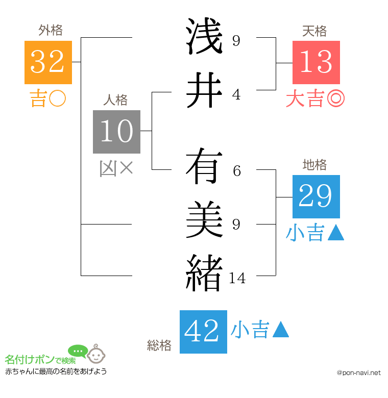 浅井 有美緒さんの姓名判断結果
