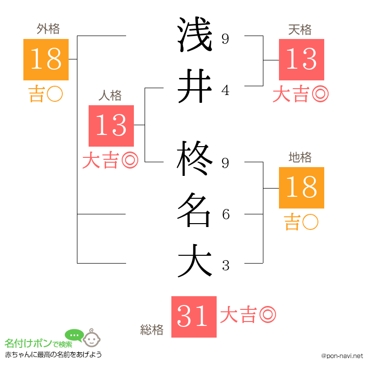 浅井 柊名大さんの姓名判断結果