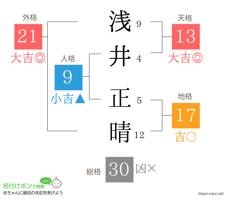 浅井 正晴さんの姓名判断結果
