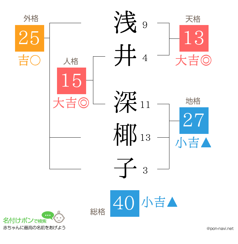 浅井 深椰子さんの姓名判断結果