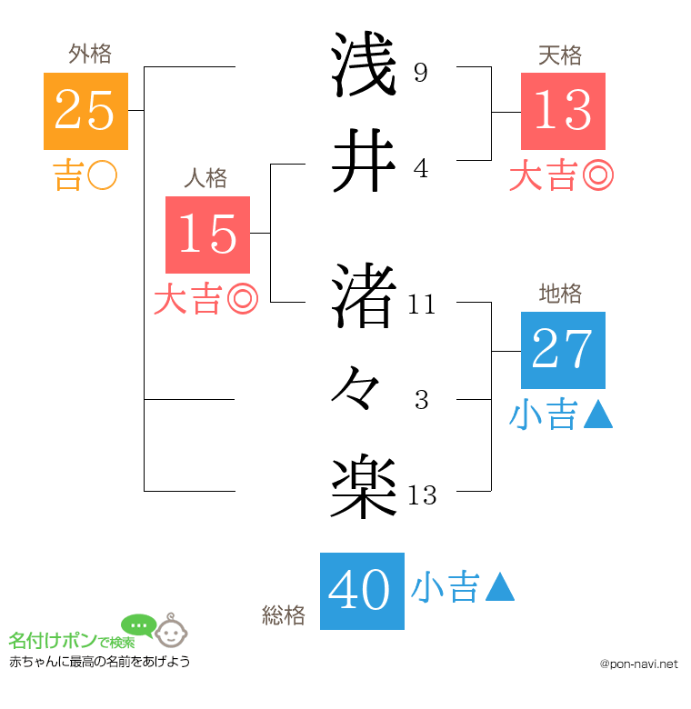 浅井 渚々楽さんの姓名判断結果