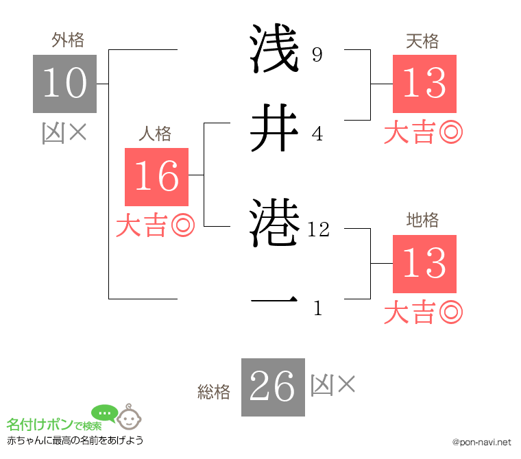 浅井 港一さんの姓名判断結果