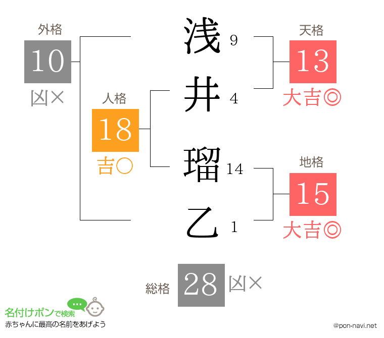 浅井 瑠乙さんの姓名判断結果