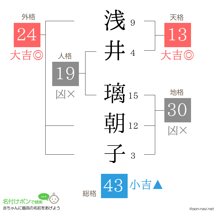 浅井 璃朝子さんの姓名判断結果