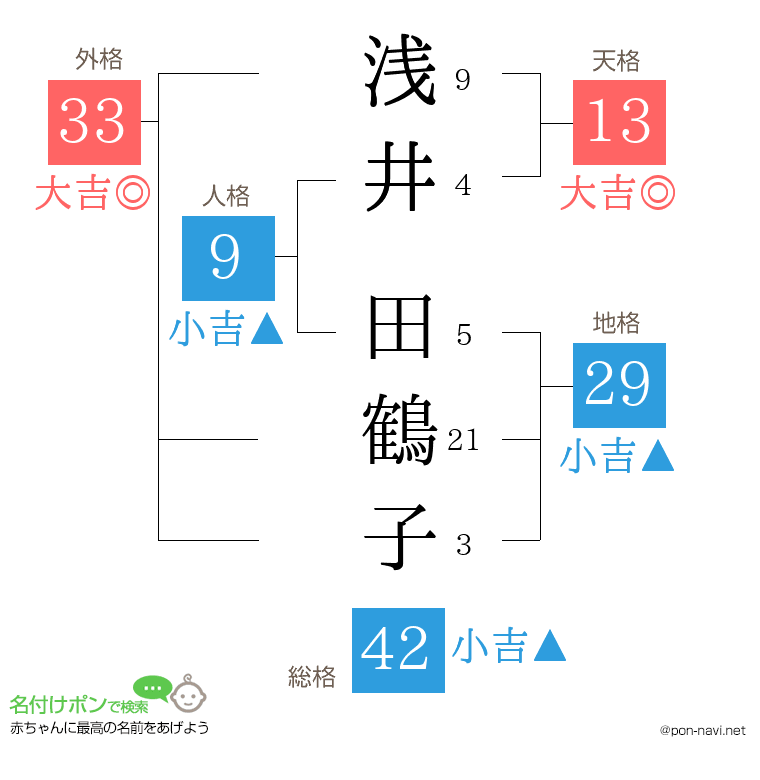 浅井 田鶴子さんの姓名判断結果
