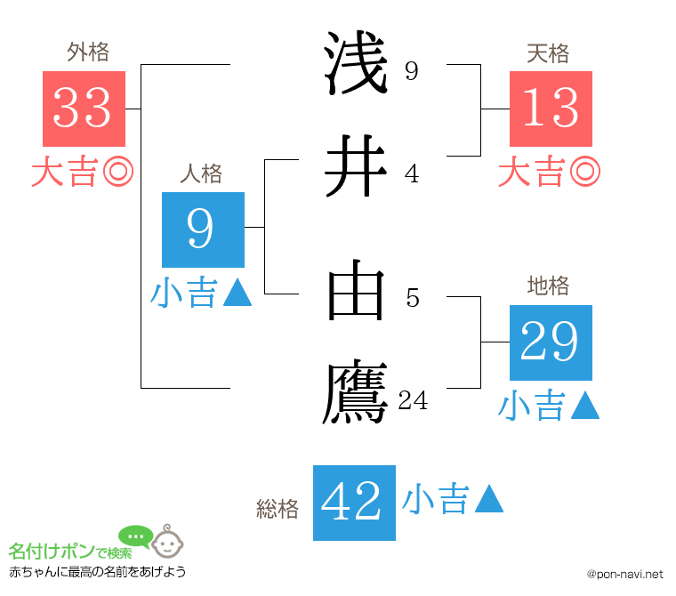 浅井 由鷹さんの姓名判断結果