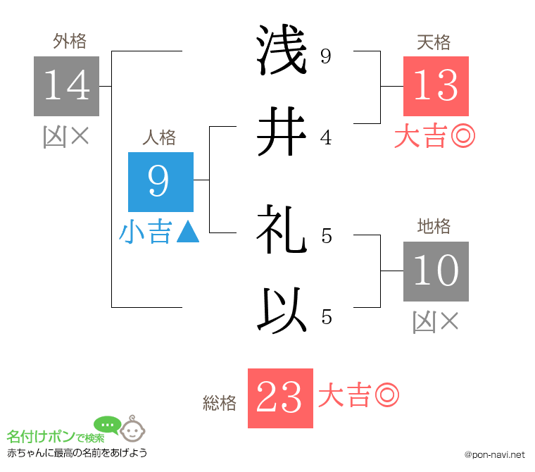 浅井 礼以さんの姓名判断結果