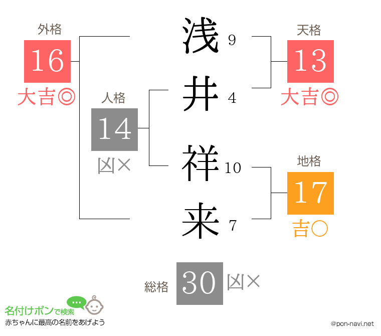 浅井 祥来さんの姓名判断結果