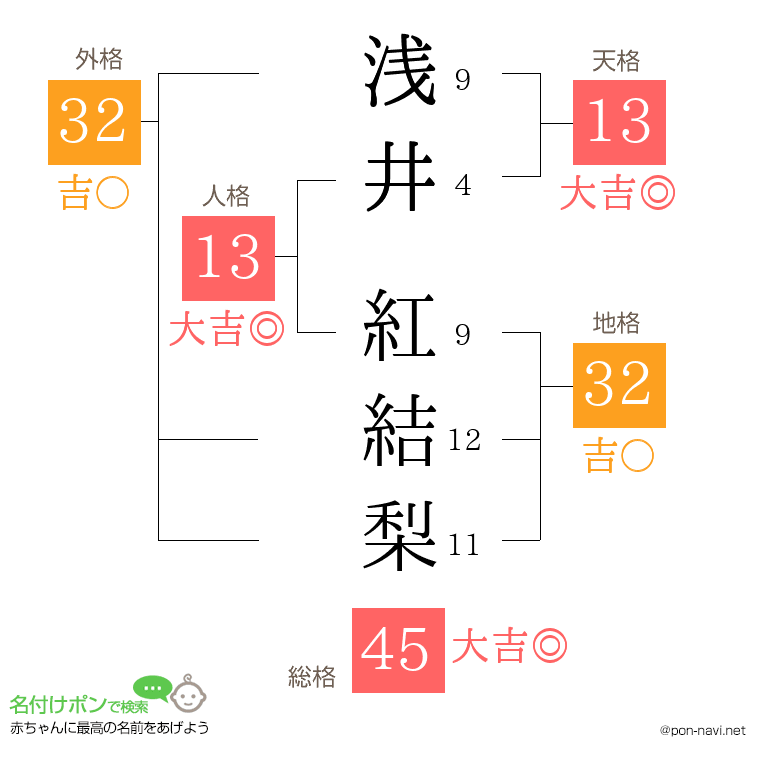浅井 紅結梨さんの姓名判断結果