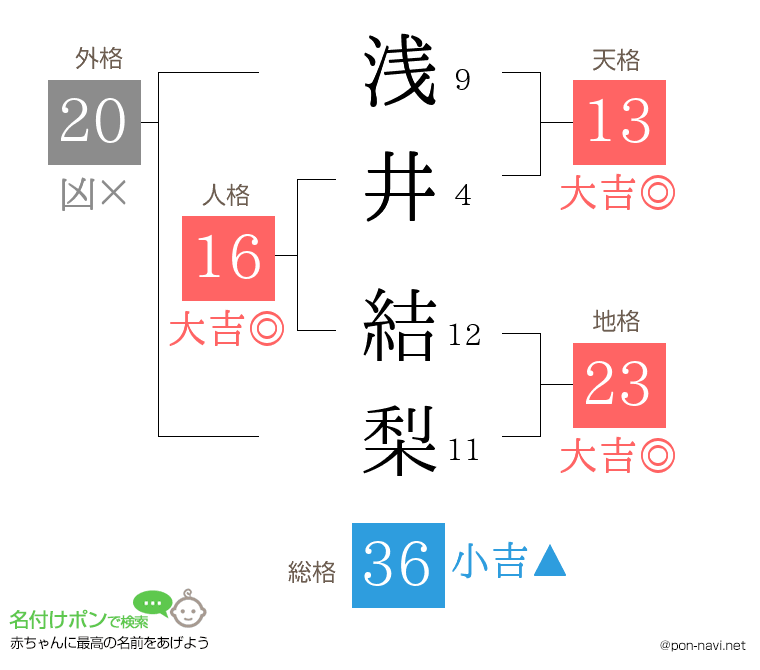 浅井 結梨さんの姓名判断結果