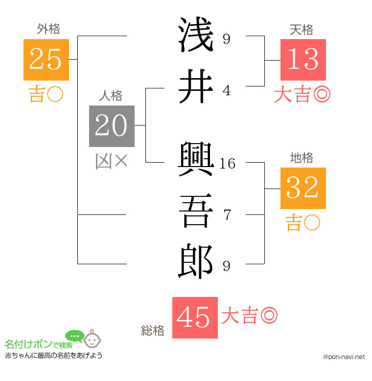 浅井 興吾郎さんの姓名判断結果