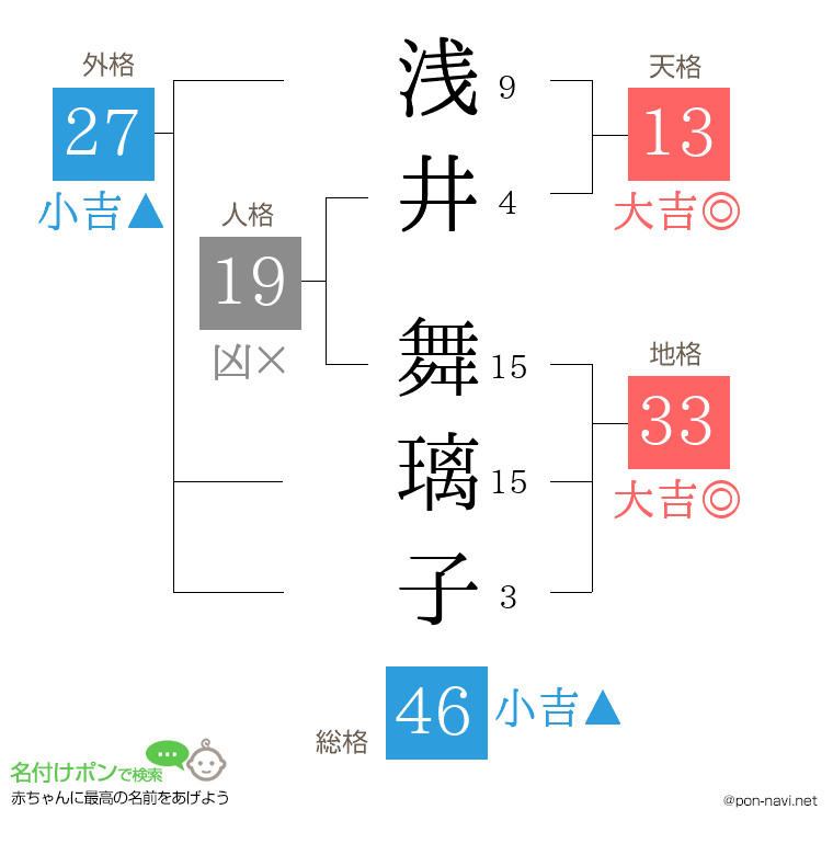 浅井 舞璃子さんの姓名判断結果