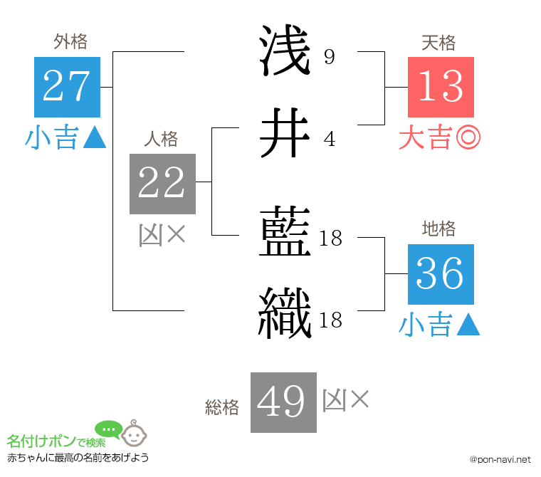 浅井 藍織さんの姓名判断結果