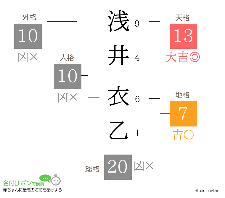 浅井 衣乙さんの姓名判断結果