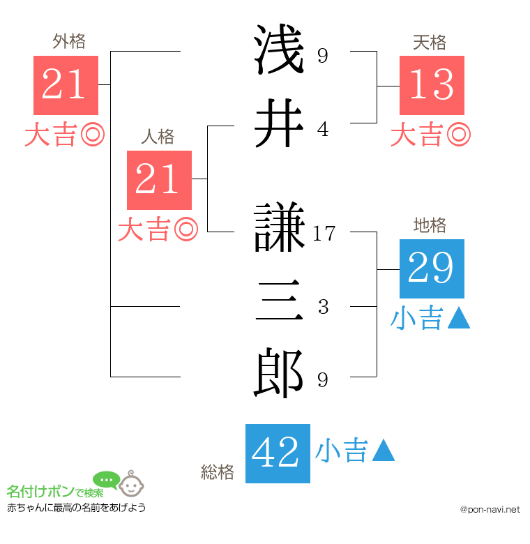 浅井 謙三郎さんの姓名判断結果