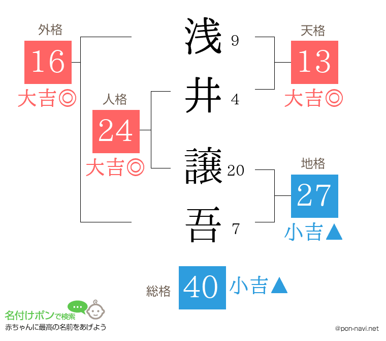 浅井 譲吾さんの姓名判断結果