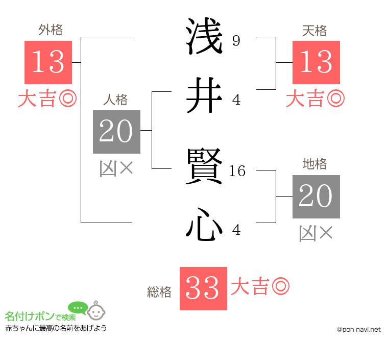 浅井 賢心さんの姓名判断結果