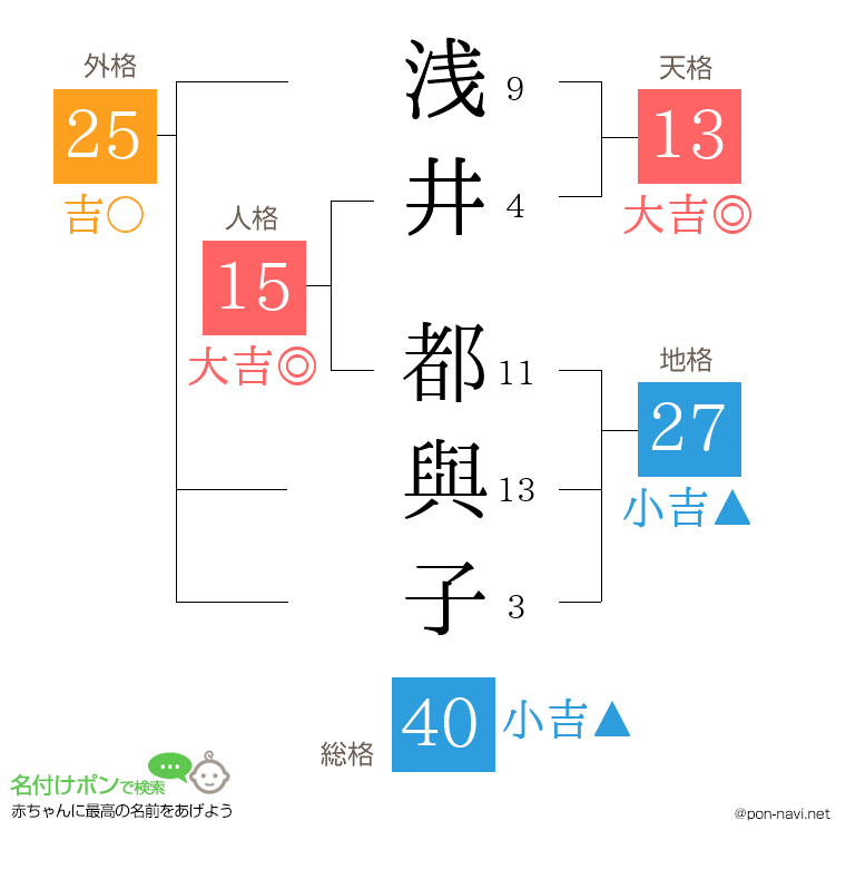 浅井 都與子さんの姓名判断結果