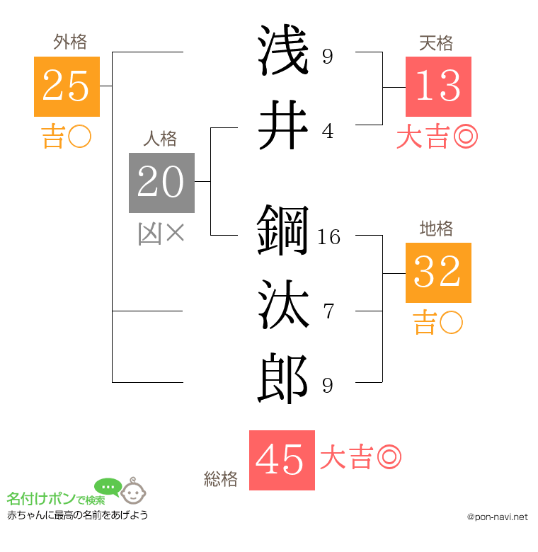 浅井 鋼汰郎さんの姓名判断結果