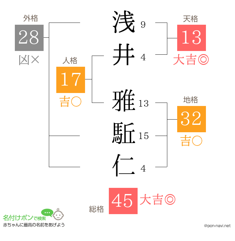 浅井 雅駈仁さんの姓名判断結果