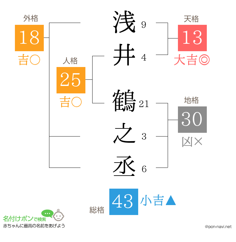 浅井 鶴之丞さんの姓名判断結果