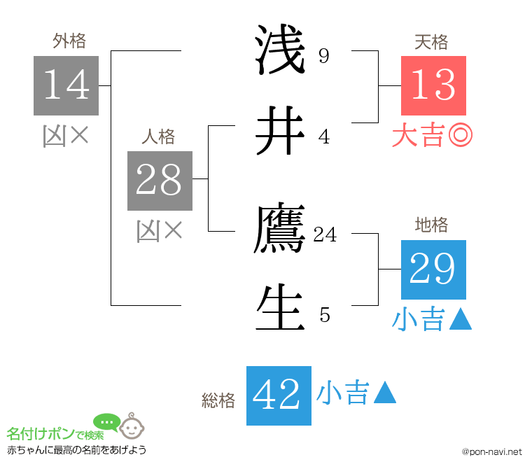 浅井 鷹生さんの姓名判断結果