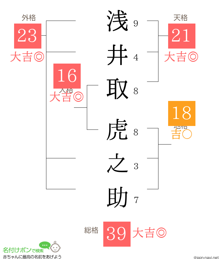浅井取 虎之助さんの姓名判断結果