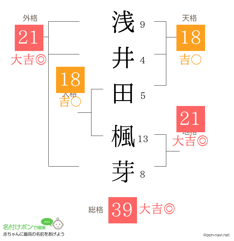 浅井田 楓芽さんの姓名判断結果