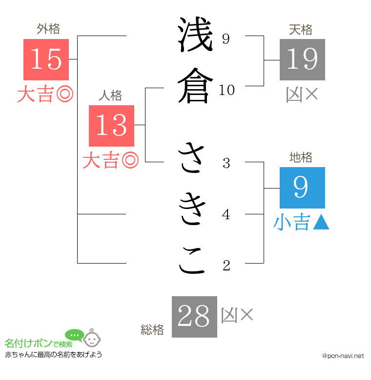 浅倉 さきこさんの姓名判断結果