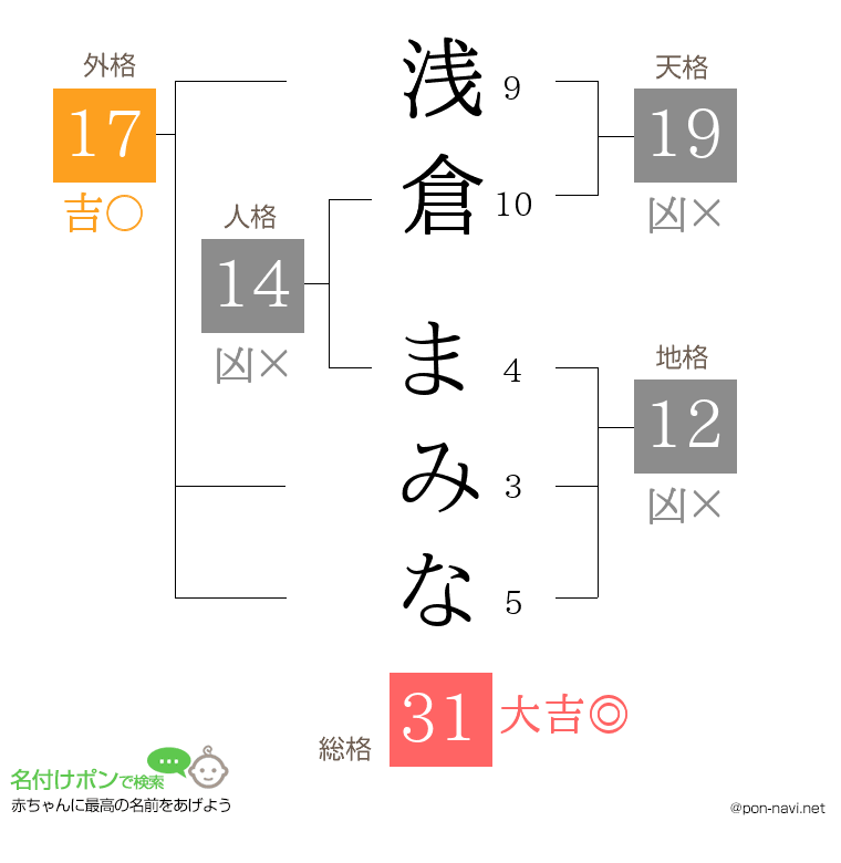 浅倉 まみなさんの姓名判断結果