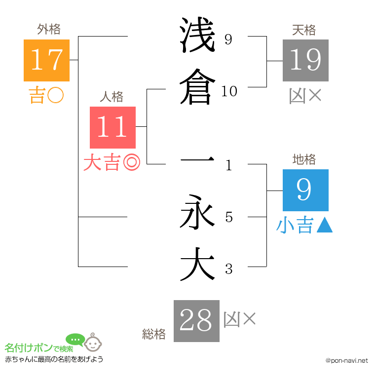 浅倉 一永大さんの姓名判断結果