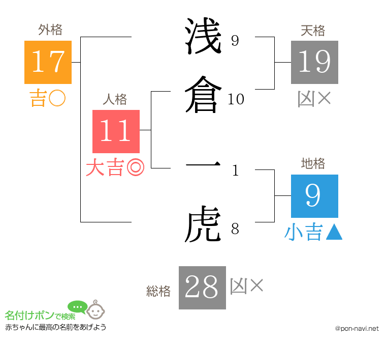 浅倉 一虎さんの姓名判断結果
