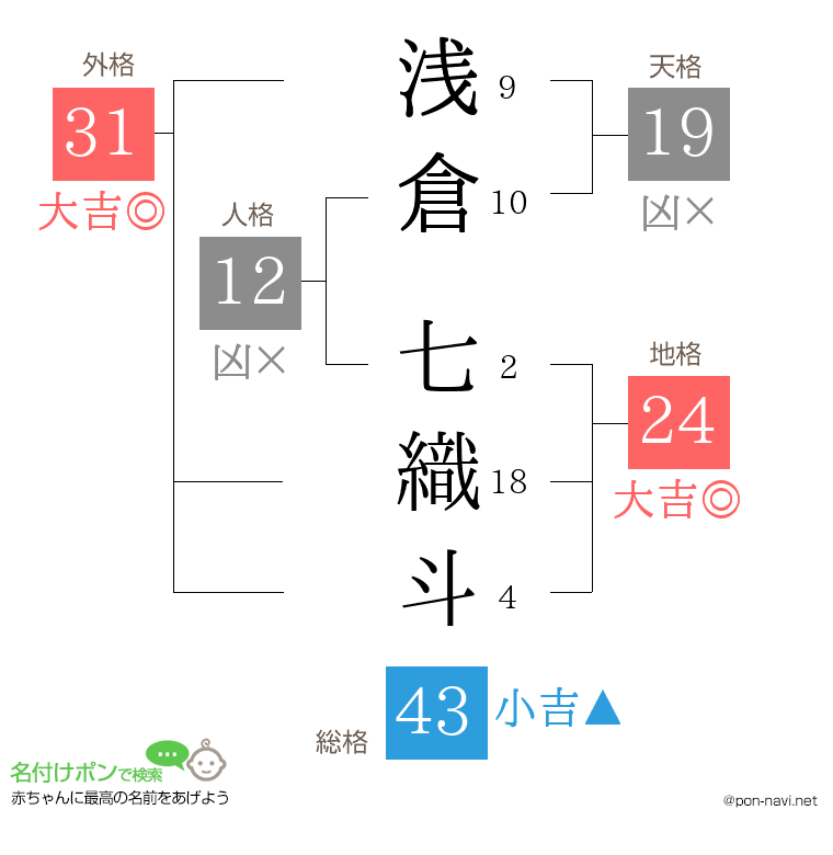 浅倉 七織斗さんの姓名判断結果