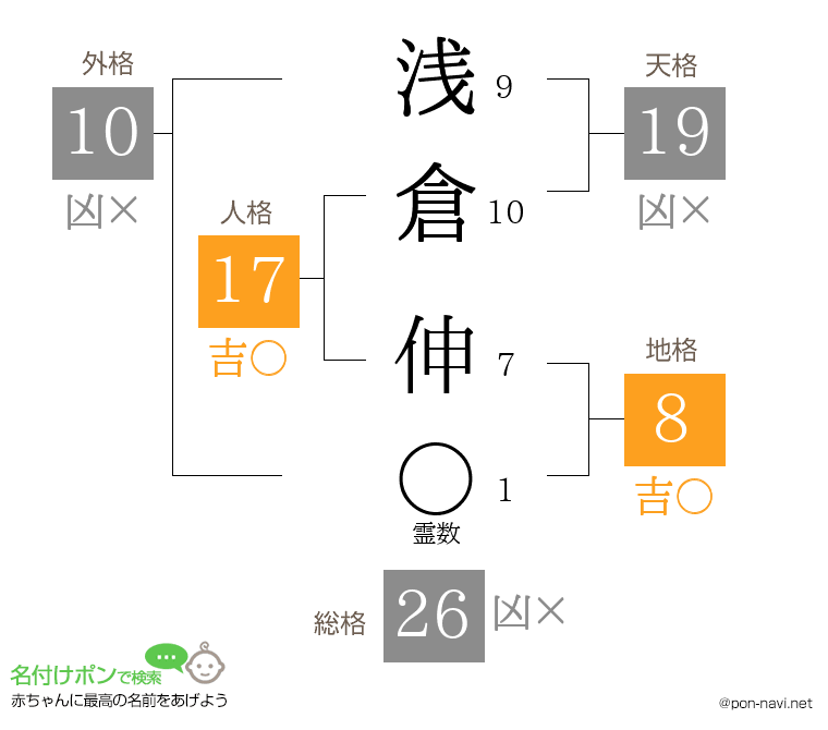 浅倉 伸さんの姓名判断結果