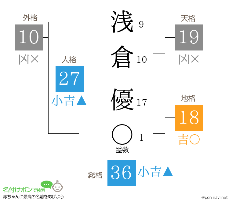 浅倉 優さんの姓名判断結果