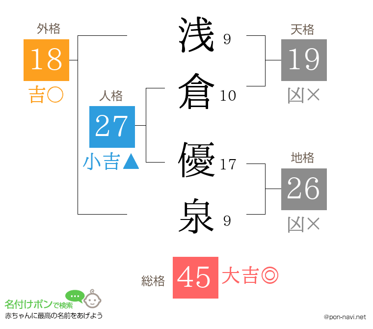 浅倉 優泉さんの姓名判断結果
