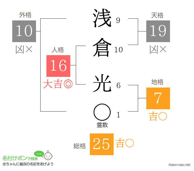 浅倉 光さんの姓名判断結果