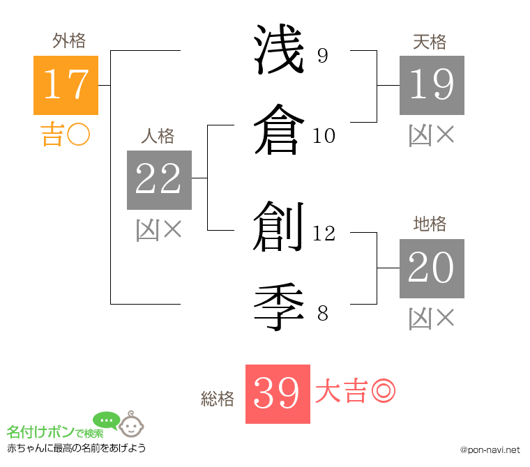 浅倉 創季さんの姓名判断結果