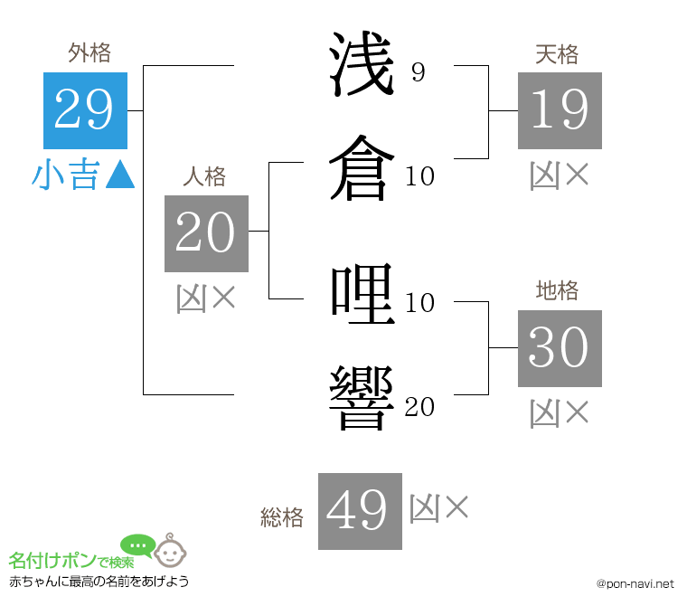 浅倉 哩響さんの姓名判断結果