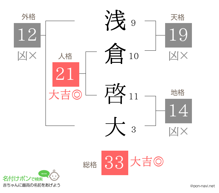 浅倉 啓大さんの姓名判断結果