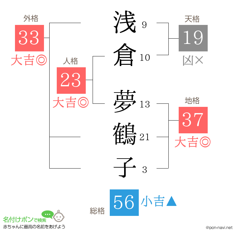 浅倉 夢鶴子さんの姓名判断結果