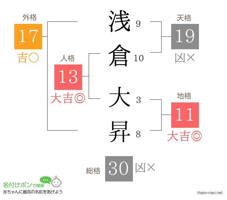 浅倉 大昇さんの姓名判断結果