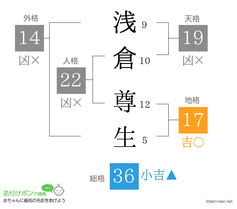 浅倉 尊生さんの姓名判断結果
