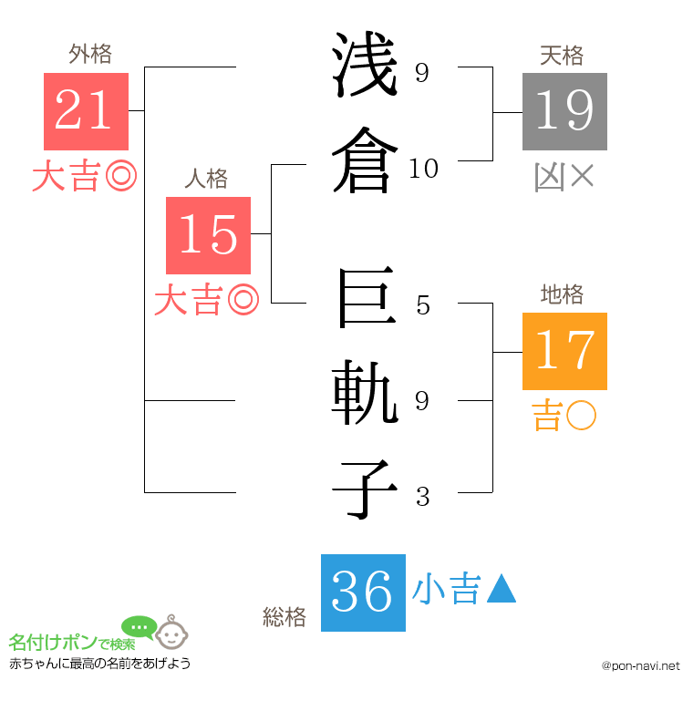 浅倉 巨軌子さんの姓名判断結果