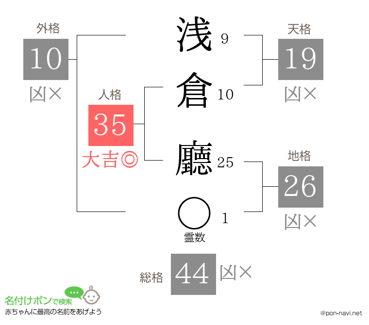 浅倉 廳さんの姓名判断結果