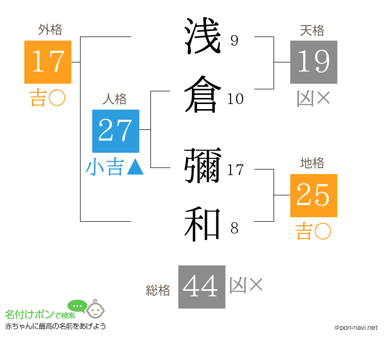 浅倉 彌和さんの姓名判断結果
