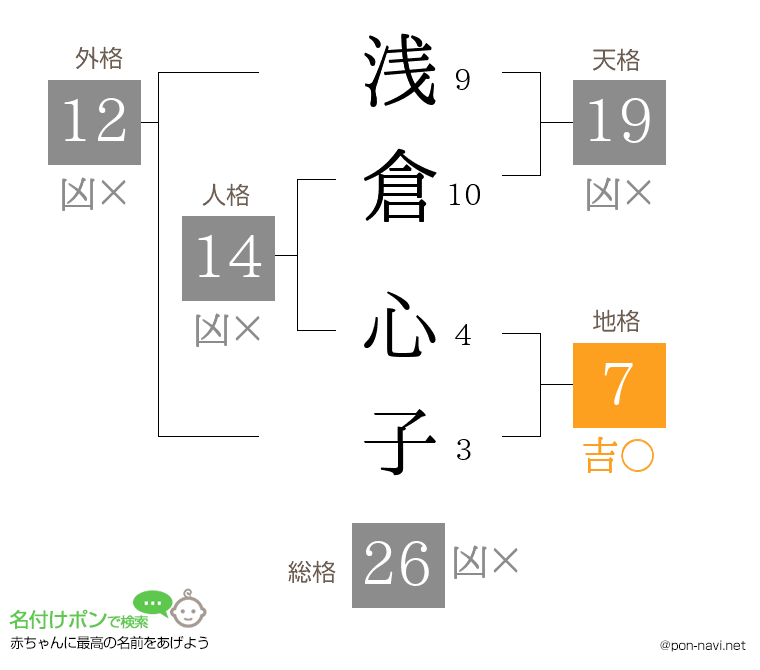 浅倉 心子さんの姓名判断結果